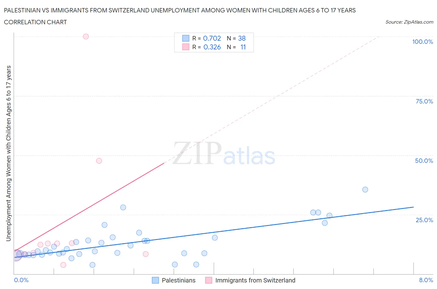 Palestinian vs Immigrants from Switzerland Unemployment Among Women with Children Ages 6 to 17 years