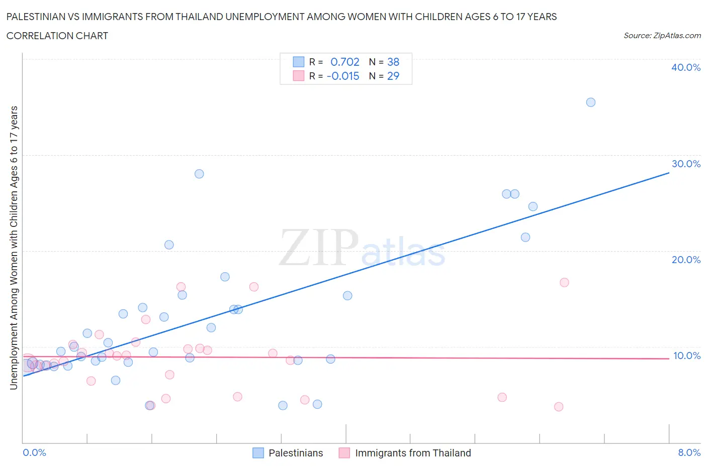 Palestinian vs Immigrants from Thailand Unemployment Among Women with Children Ages 6 to 17 years