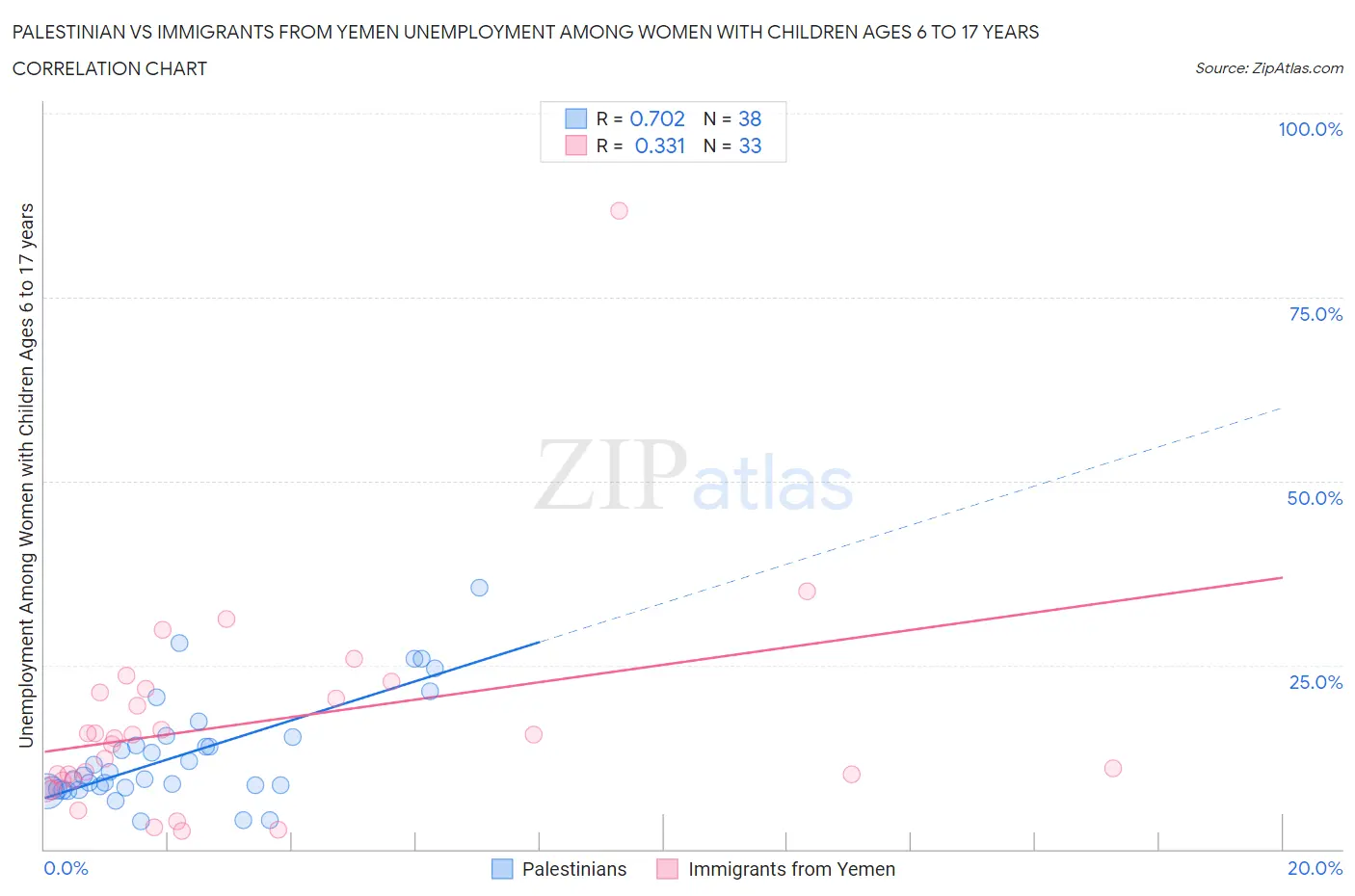 Palestinian vs Immigrants from Yemen Unemployment Among Women with Children Ages 6 to 17 years