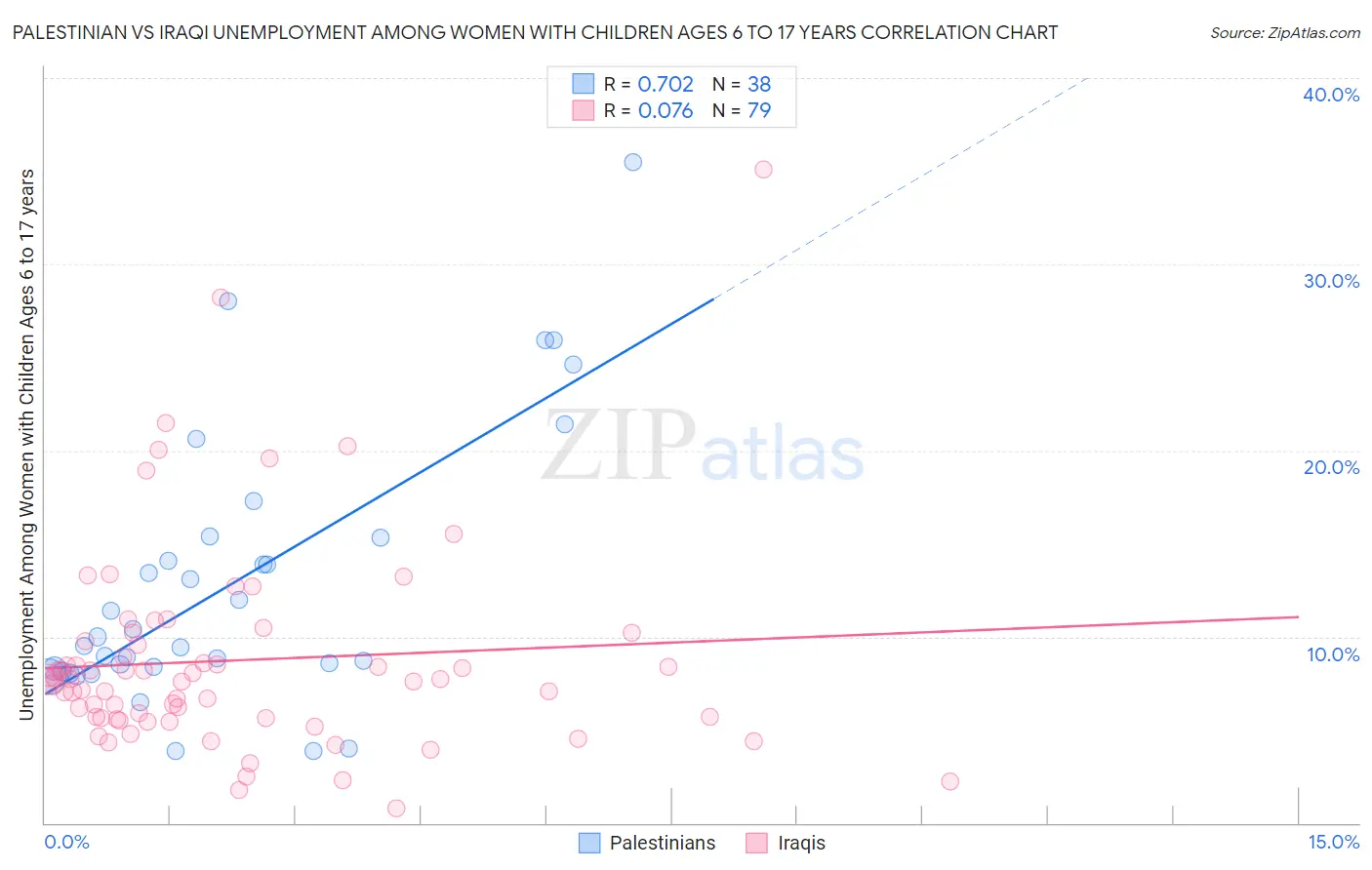 Palestinian vs Iraqi Unemployment Among Women with Children Ages 6 to 17 years