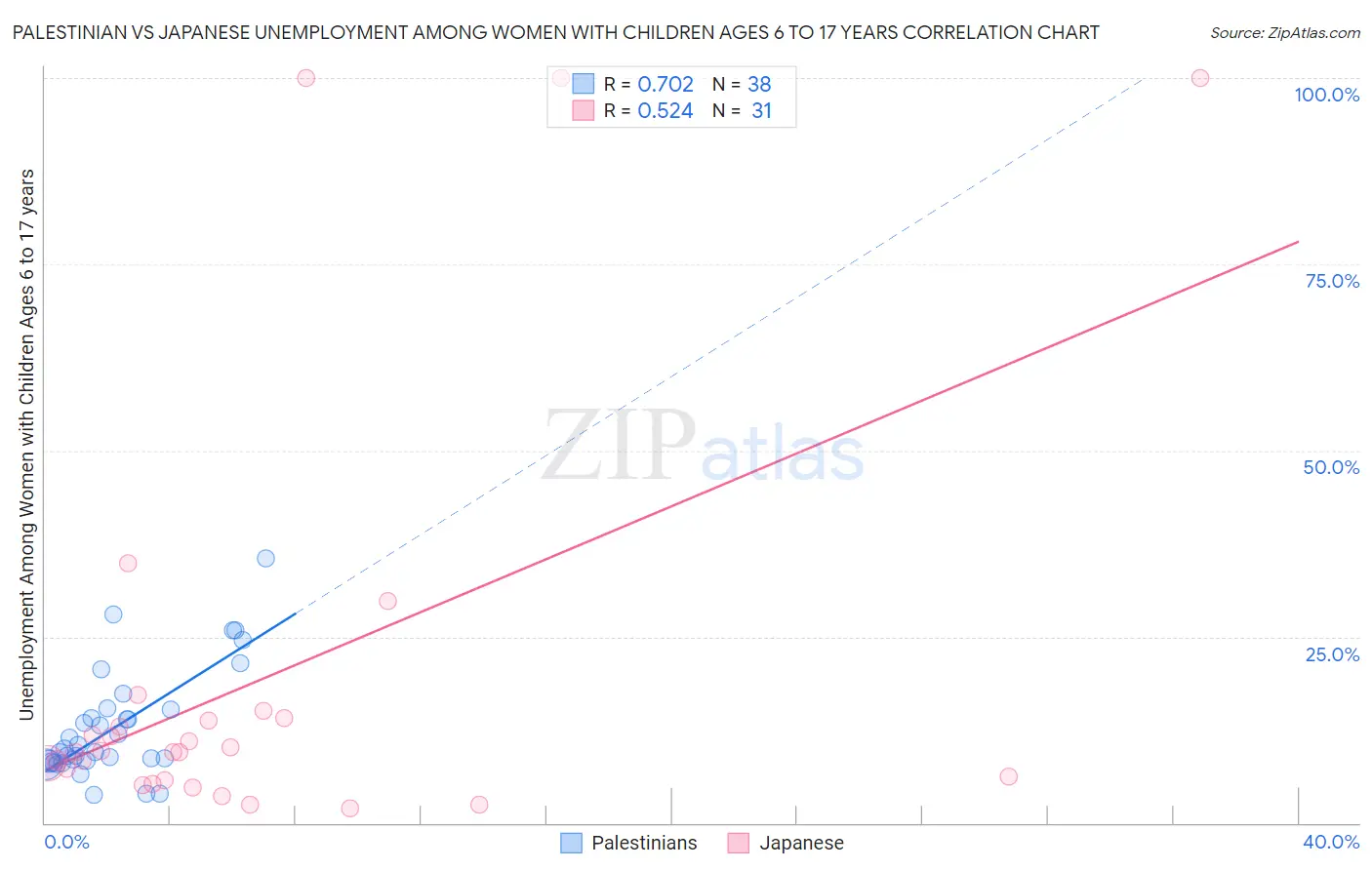 Palestinian vs Japanese Unemployment Among Women with Children Ages 6 to 17 years