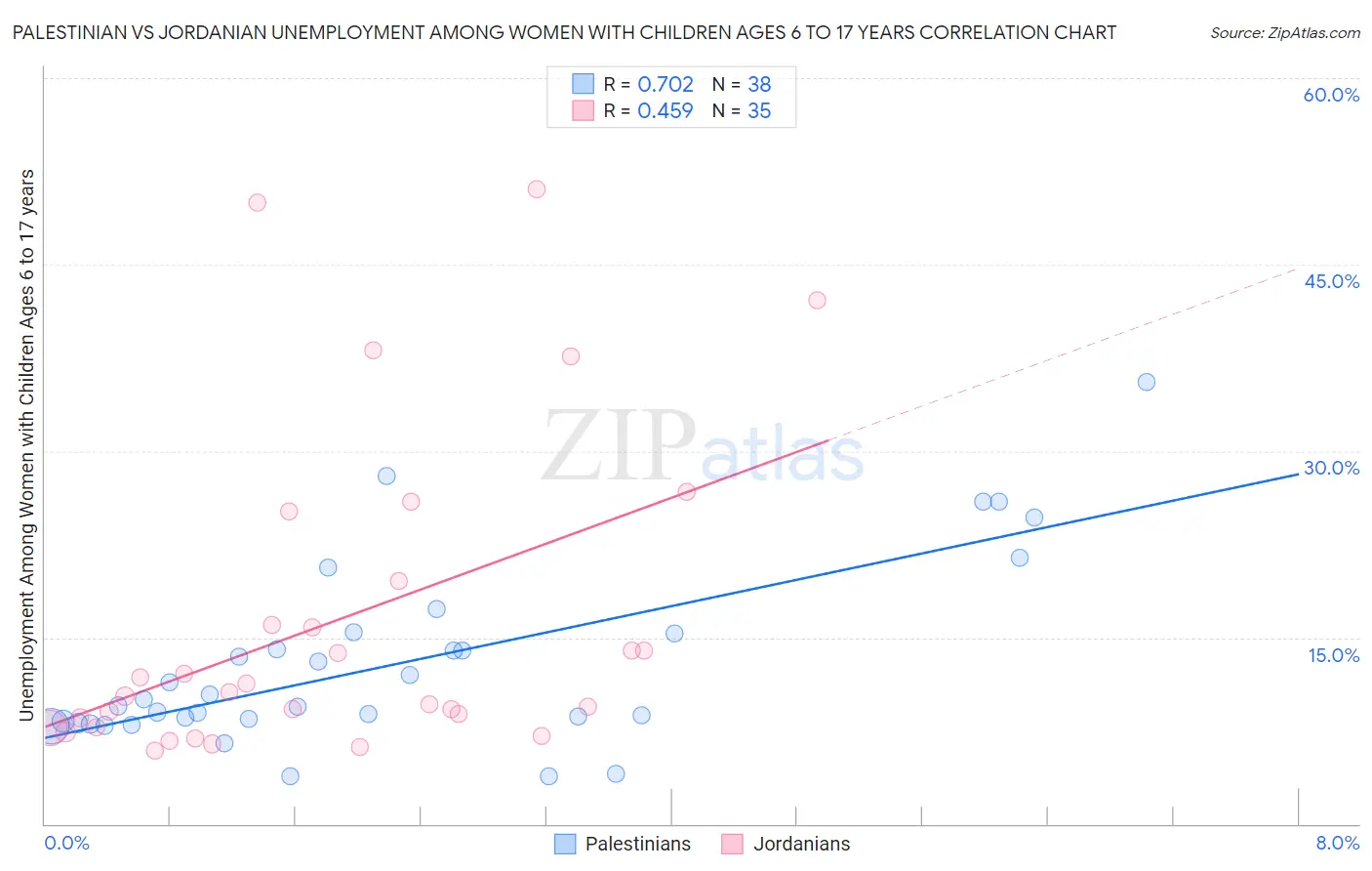 Palestinian vs Jordanian Unemployment Among Women with Children Ages 6 to 17 years