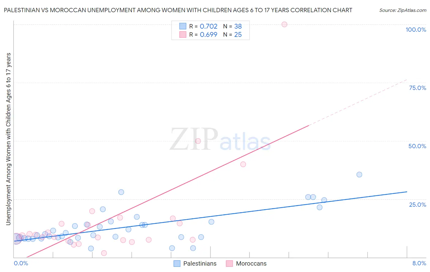 Palestinian vs Moroccan Unemployment Among Women with Children Ages 6 to 17 years