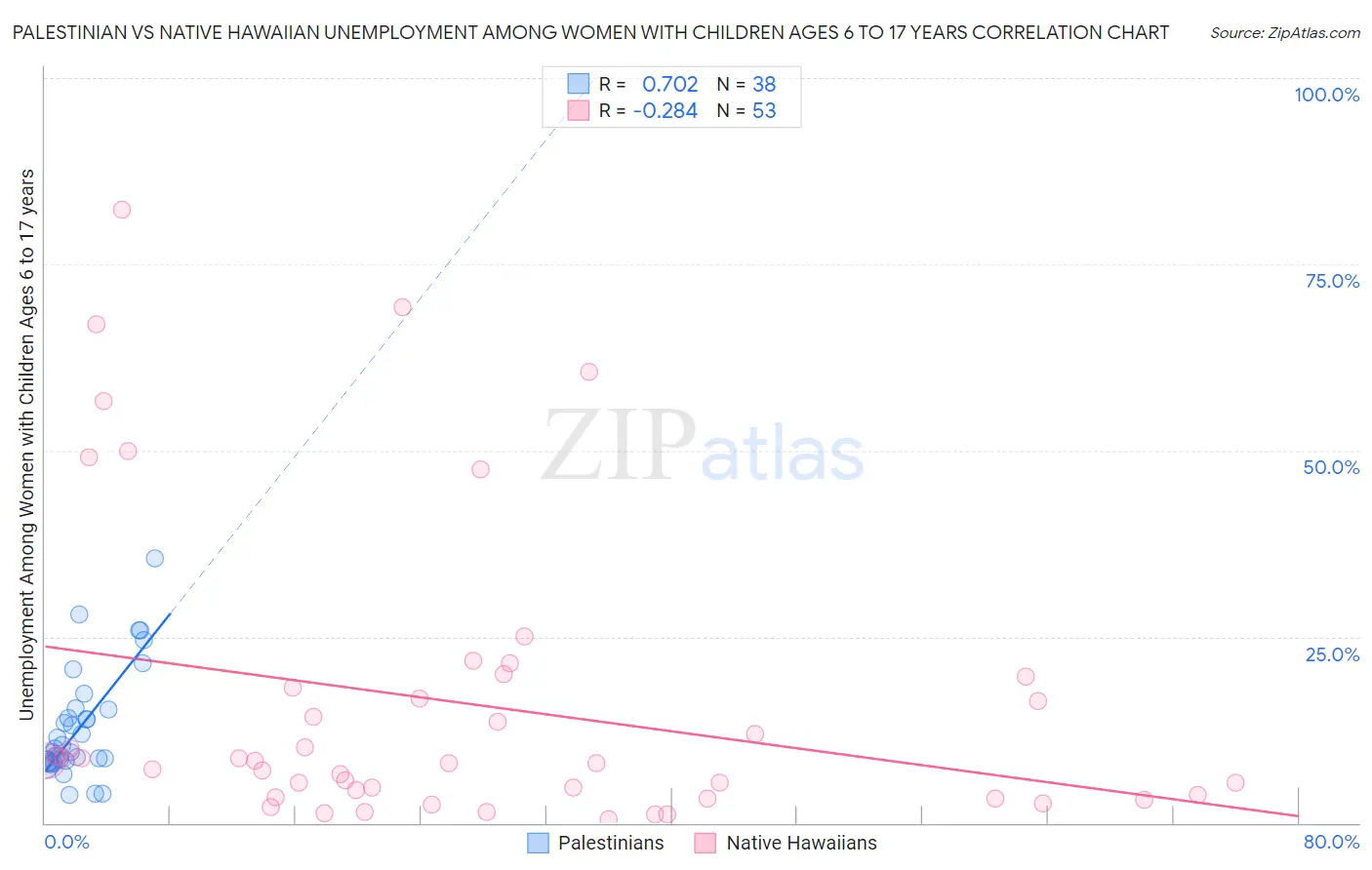 Palestinian vs Native Hawaiian Unemployment Among Women with Children Ages 6 to 17 years