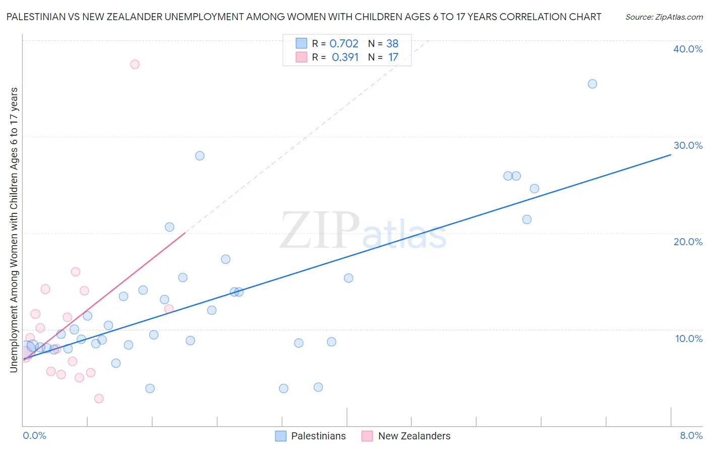 Palestinian vs New Zealander Unemployment Among Women with Children Ages 6 to 17 years