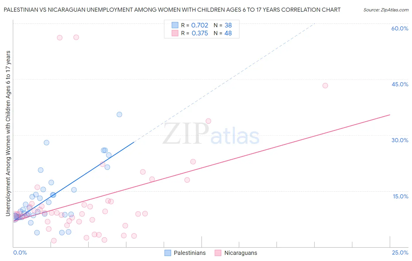 Palestinian vs Nicaraguan Unemployment Among Women with Children Ages 6 to 17 years