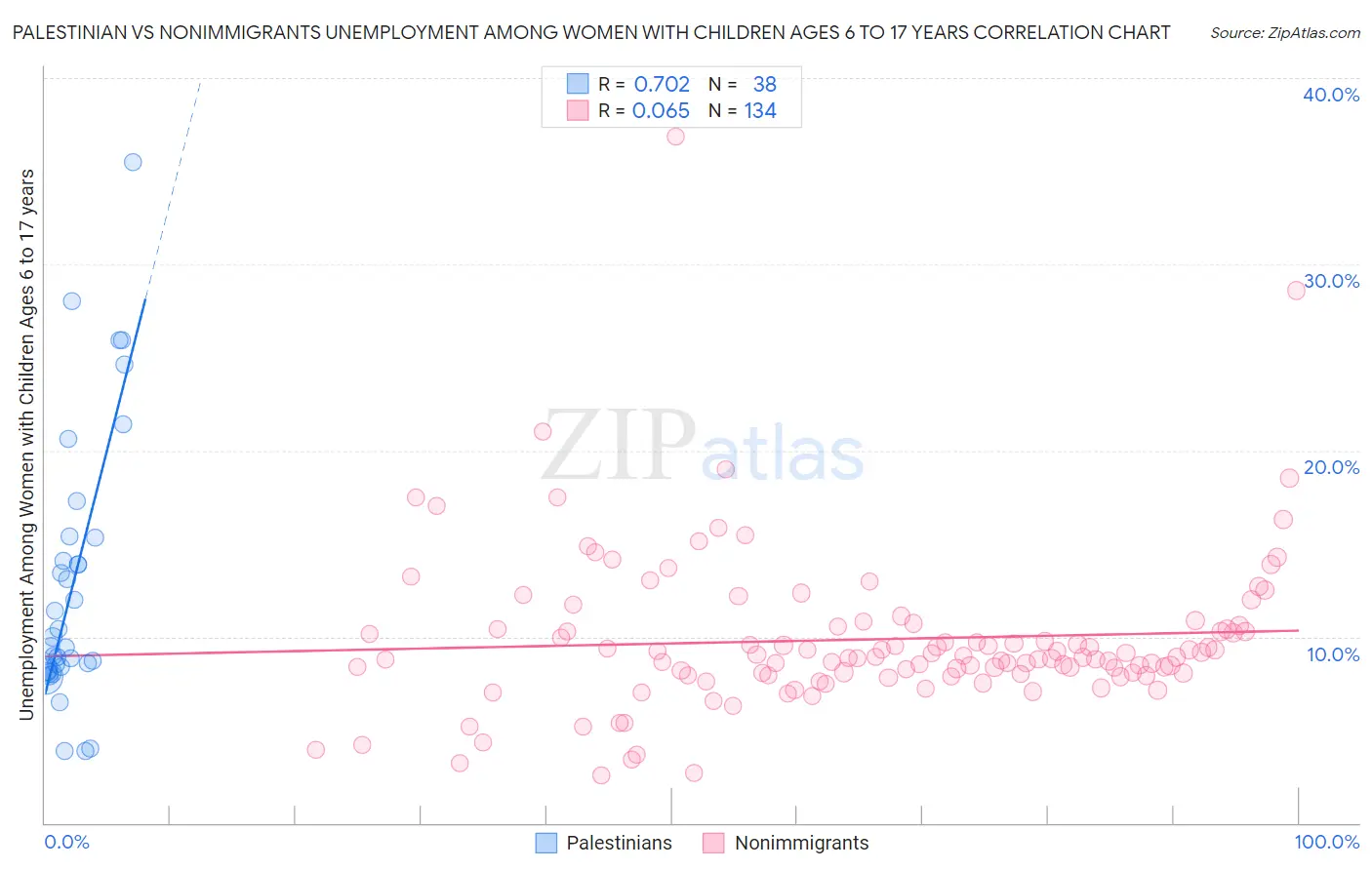 Palestinian vs Nonimmigrants Unemployment Among Women with Children Ages 6 to 17 years