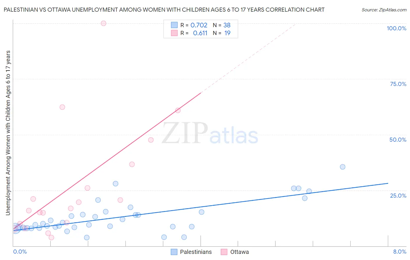 Palestinian vs Ottawa Unemployment Among Women with Children Ages 6 to 17 years