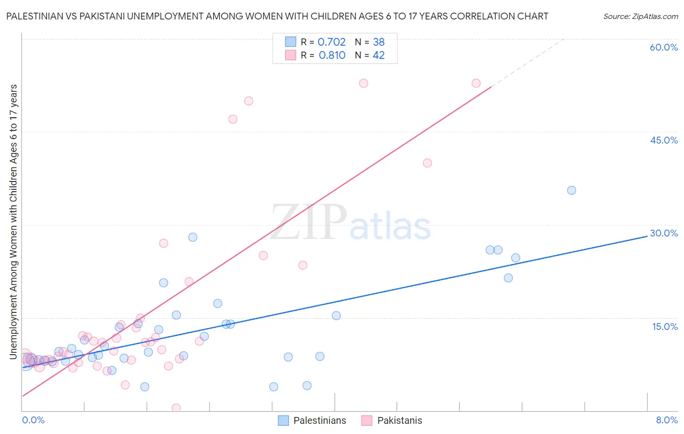 Palestinian vs Pakistani Unemployment Among Women with Children Ages 6 to 17 years