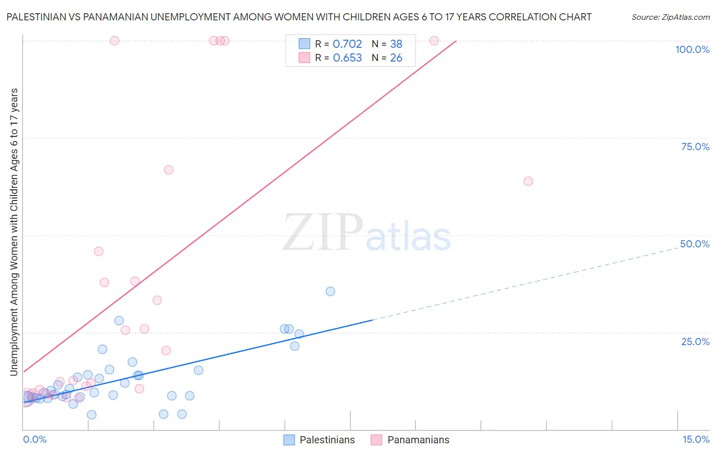 Palestinian vs Panamanian Unemployment Among Women with Children Ages 6 to 17 years