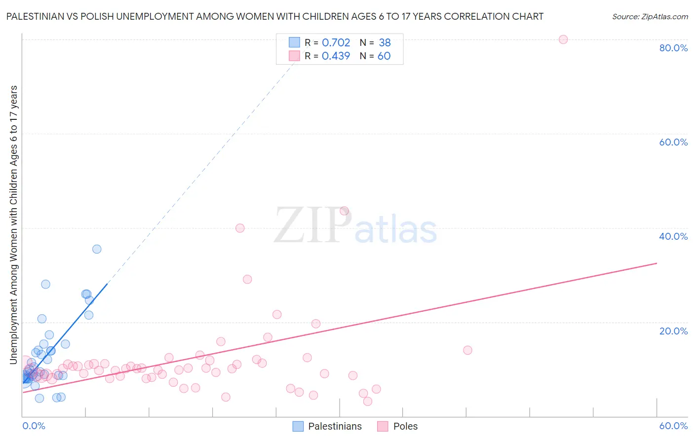 Palestinian vs Polish Unemployment Among Women with Children Ages 6 to 17 years