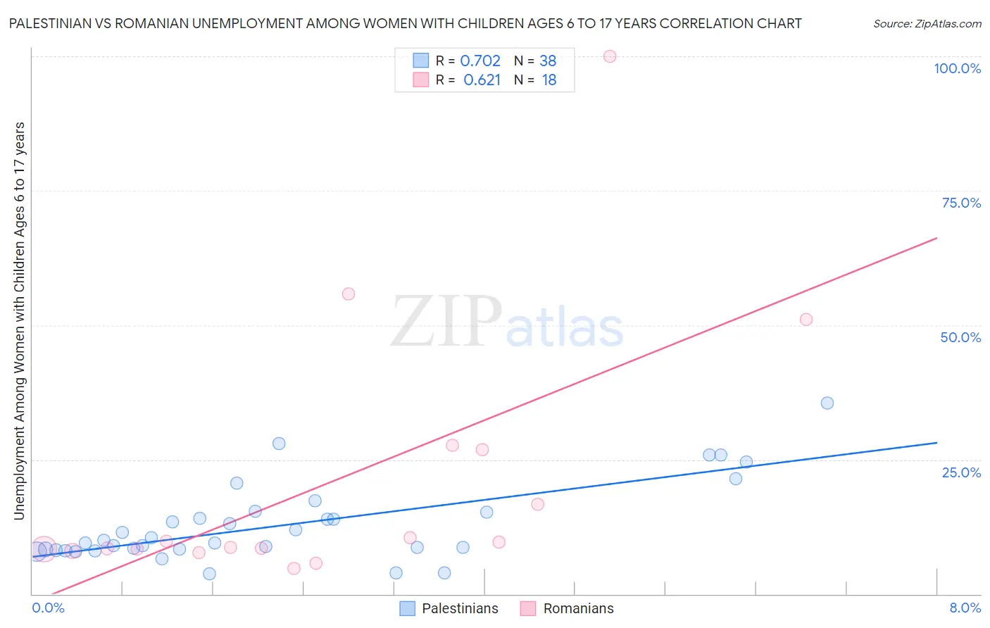 Palestinian vs Romanian Unemployment Among Women with Children Ages 6 to 17 years