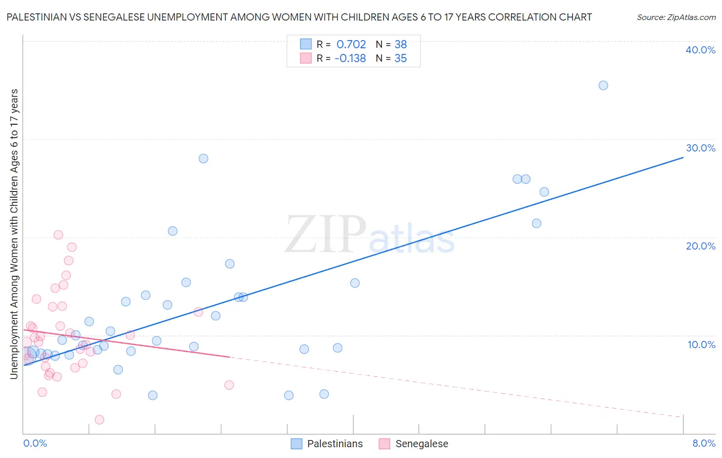 Palestinian vs Senegalese Unemployment Among Women with Children Ages 6 to 17 years