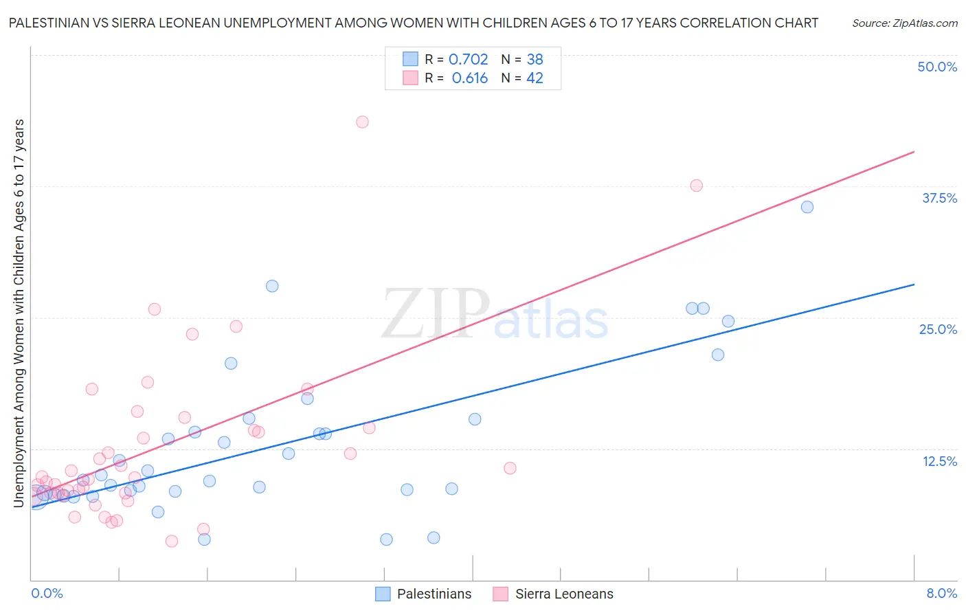 Palestinian vs Sierra Leonean Unemployment Among Women with Children Ages 6 to 17 years