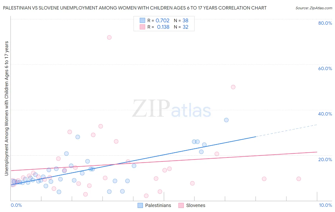 Palestinian vs Slovene Unemployment Among Women with Children Ages 6 to 17 years