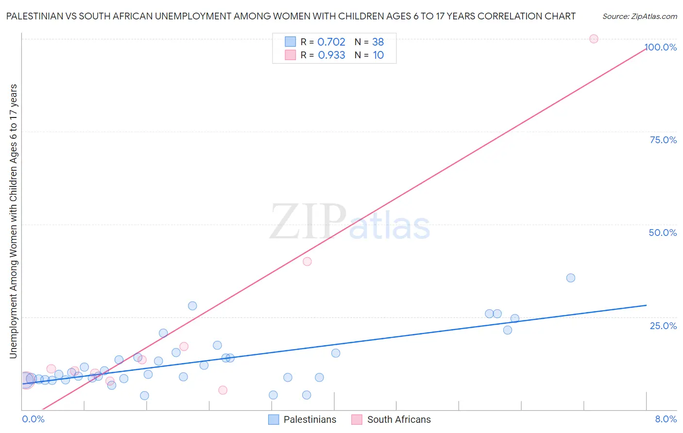 Palestinian vs South African Unemployment Among Women with Children Ages 6 to 17 years