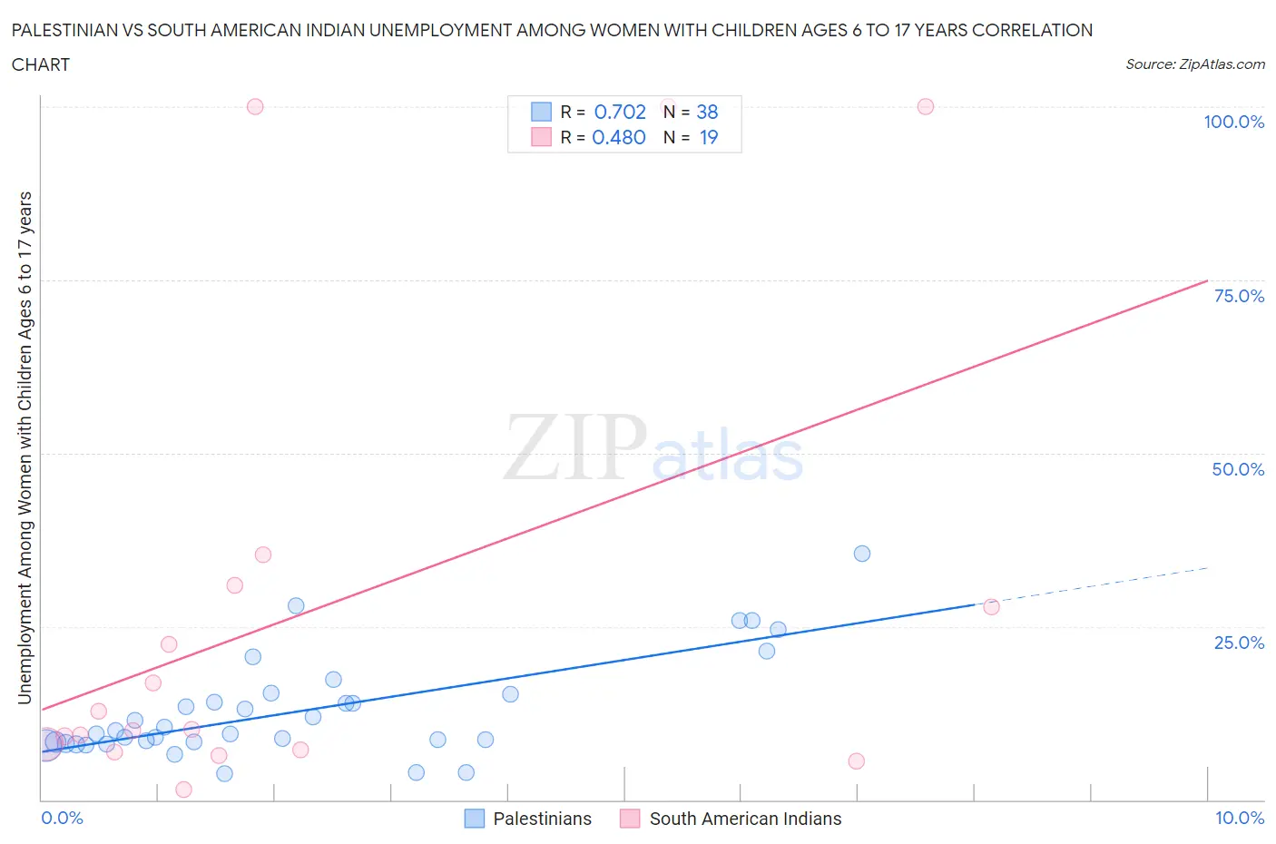 Palestinian vs South American Indian Unemployment Among Women with Children Ages 6 to 17 years