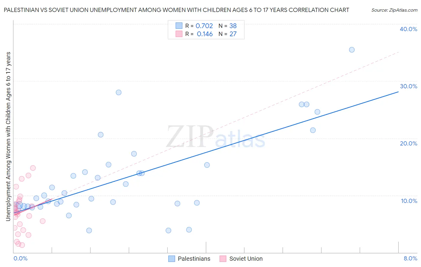 Palestinian vs Soviet Union Unemployment Among Women with Children Ages 6 to 17 years