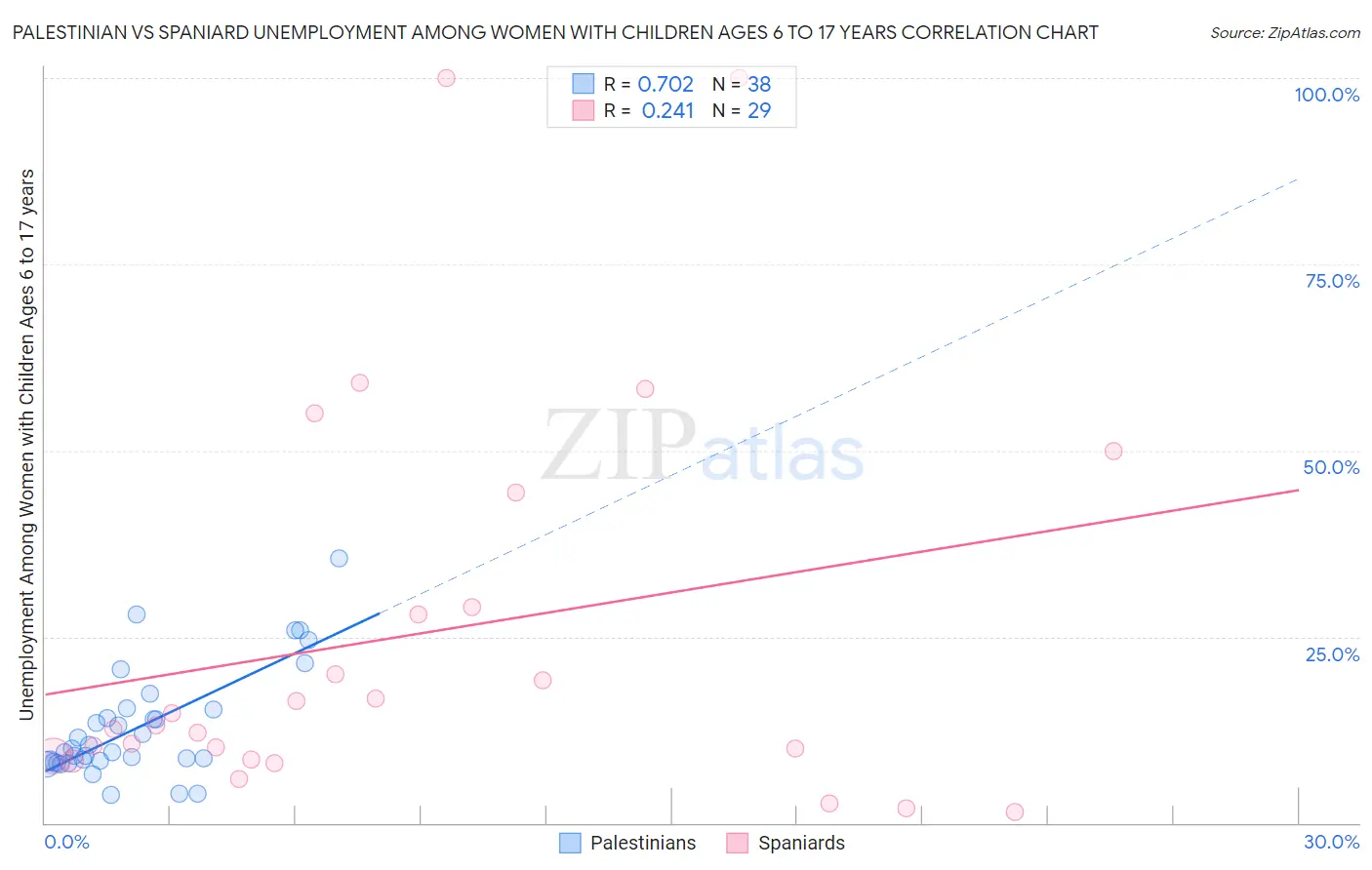 Palestinian vs Spaniard Unemployment Among Women with Children Ages 6 to 17 years