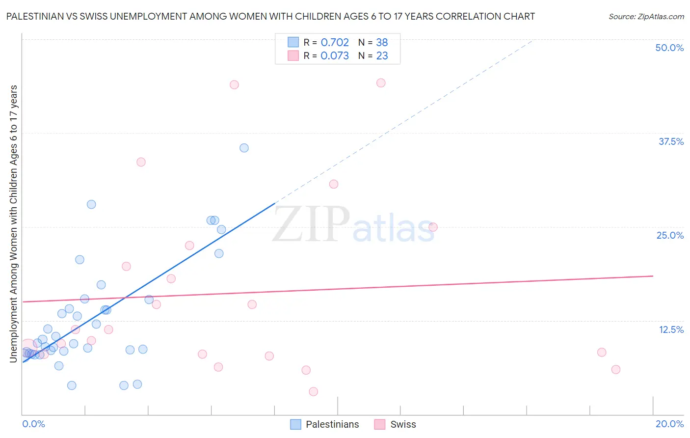 Palestinian vs Swiss Unemployment Among Women with Children Ages 6 to 17 years