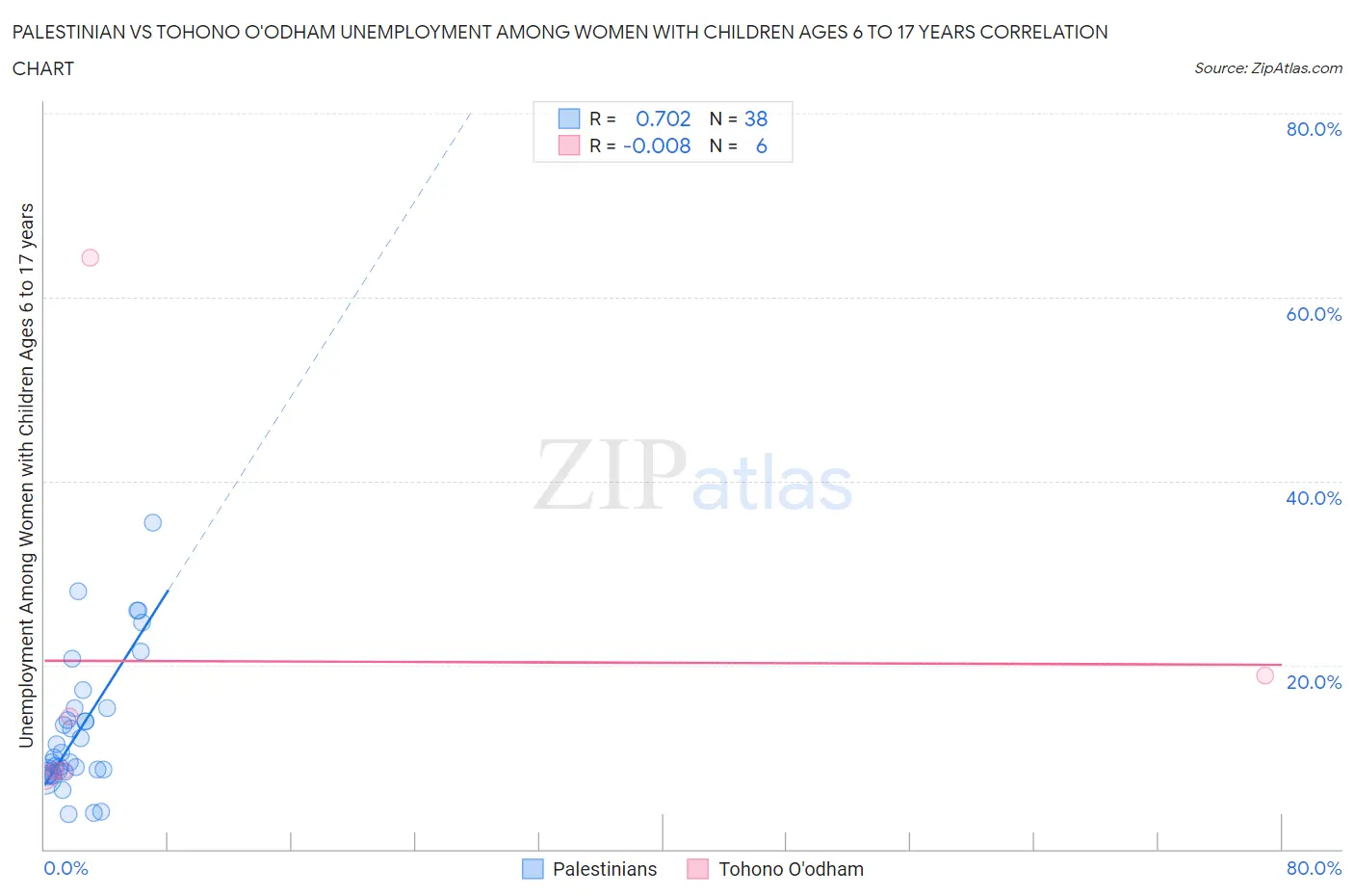 Palestinian vs Tohono O'odham Unemployment Among Women with Children Ages 6 to 17 years