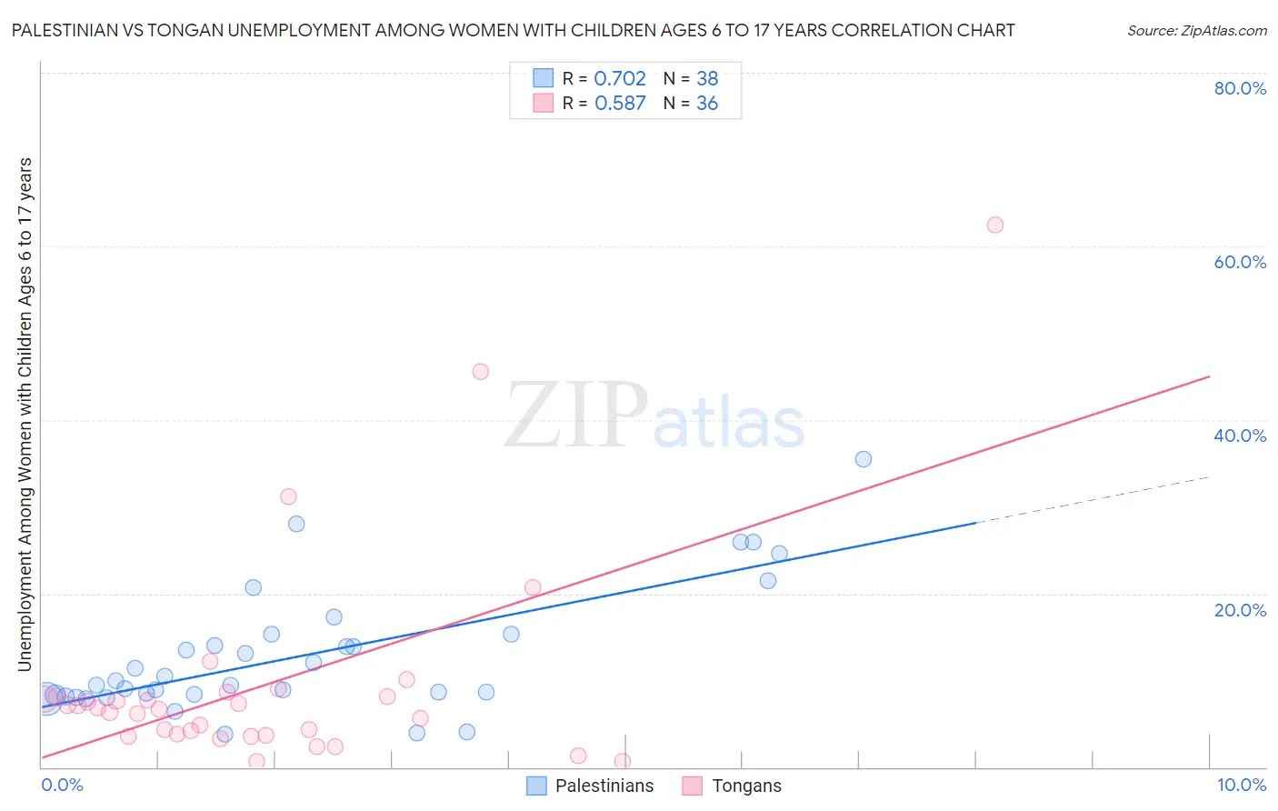 Palestinian vs Tongan Unemployment Among Women with Children Ages 6 to 17 years