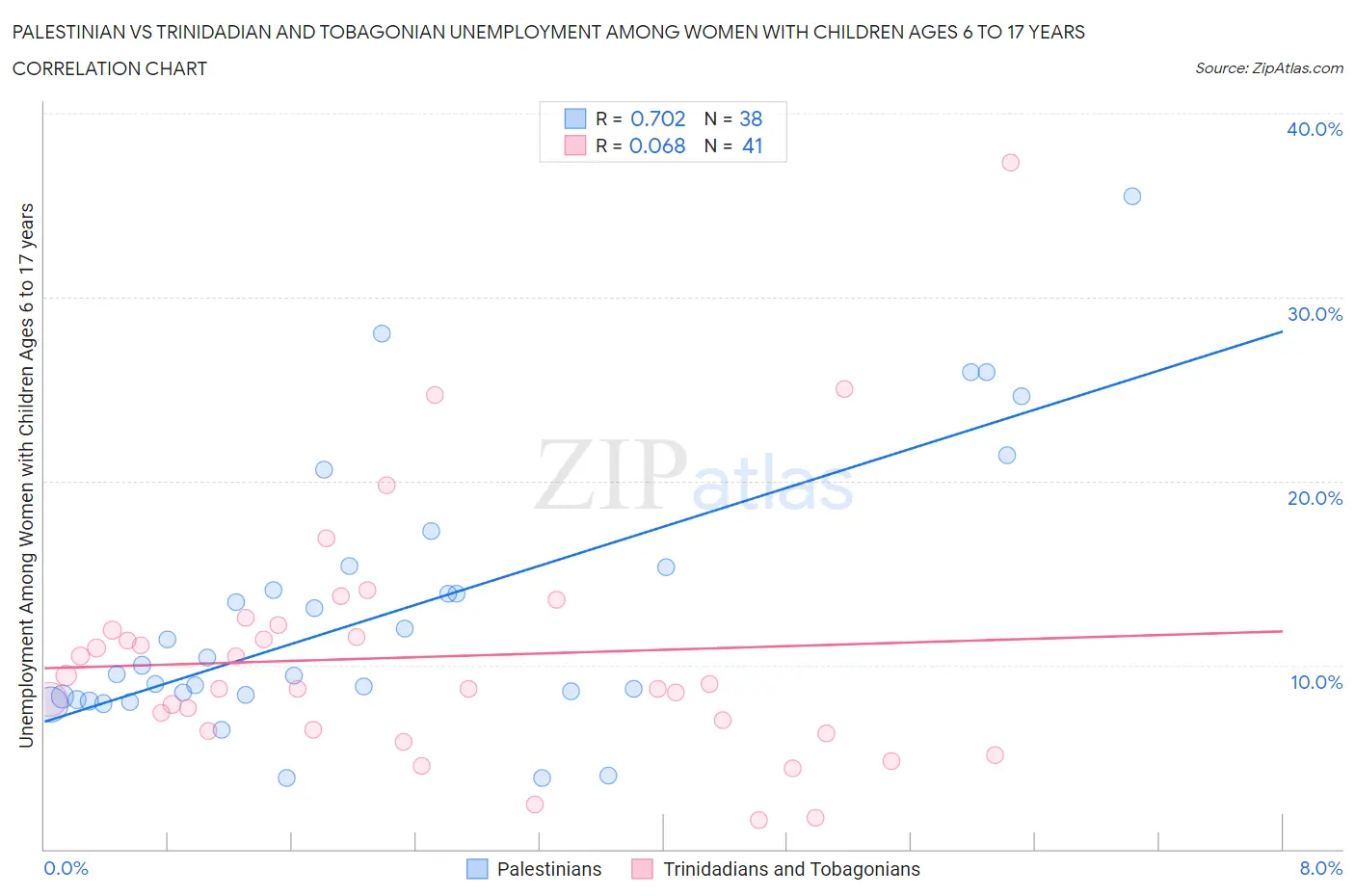 Palestinian vs Trinidadian and Tobagonian Unemployment Among Women with Children Ages 6 to 17 years
