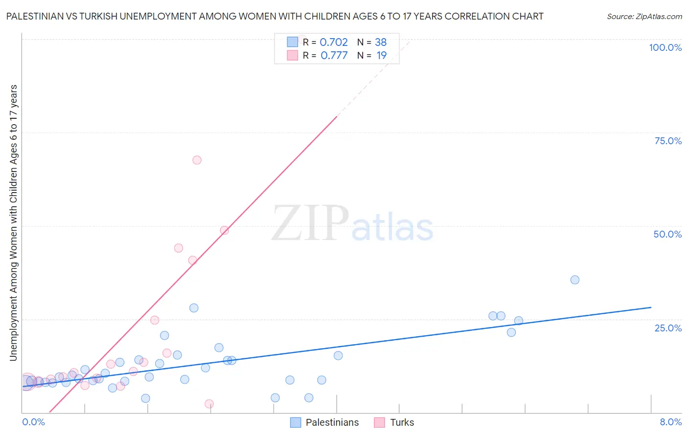 Palestinian vs Turkish Unemployment Among Women with Children Ages 6 to 17 years