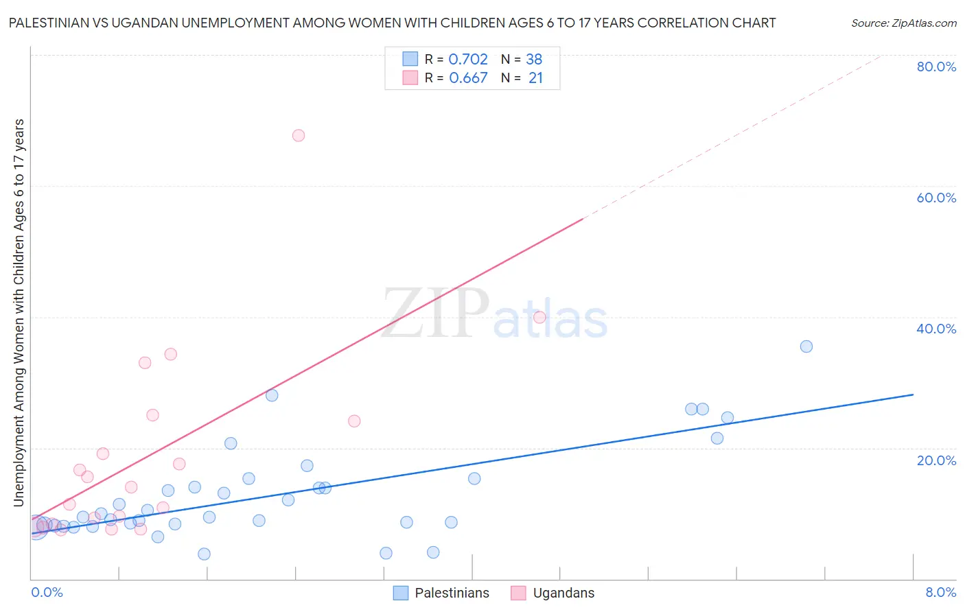 Palestinian vs Ugandan Unemployment Among Women with Children Ages 6 to 17 years