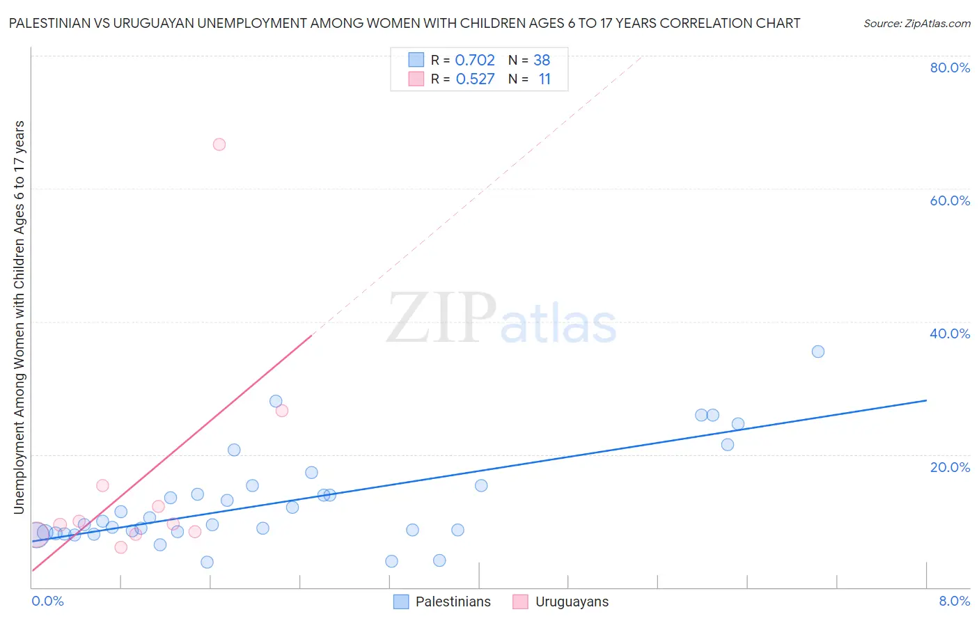 Palestinian vs Uruguayan Unemployment Among Women with Children Ages 6 to 17 years