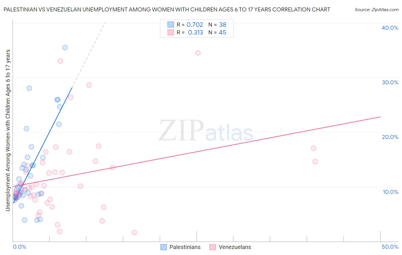 Palestinian vs Venezuelan Unemployment Among Women with Children Ages 6 to 17 years