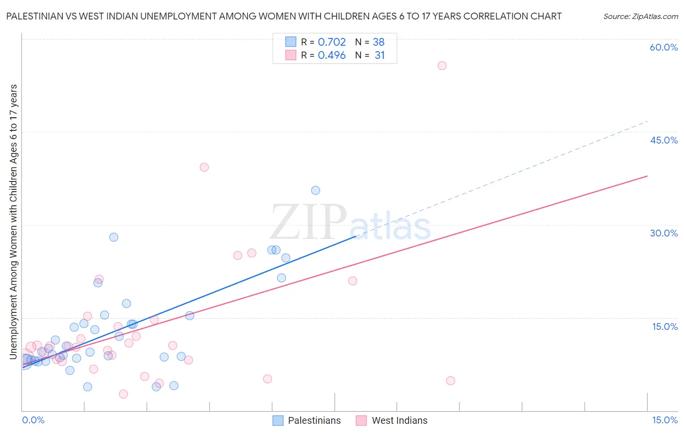 Palestinian vs West Indian Unemployment Among Women with Children Ages 6 to 17 years