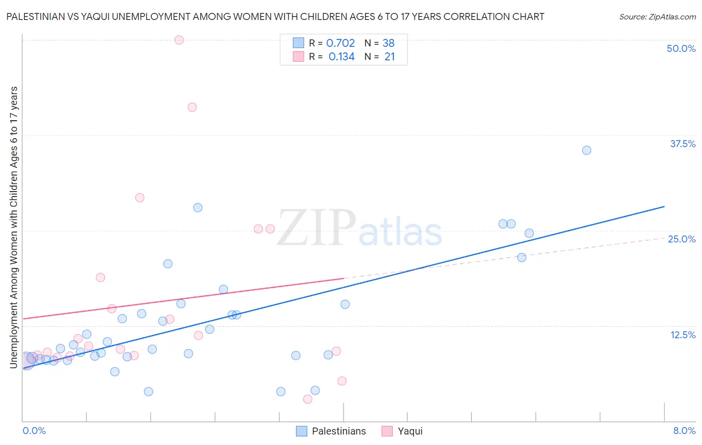 Palestinian vs Yaqui Unemployment Among Women with Children Ages 6 to 17 years