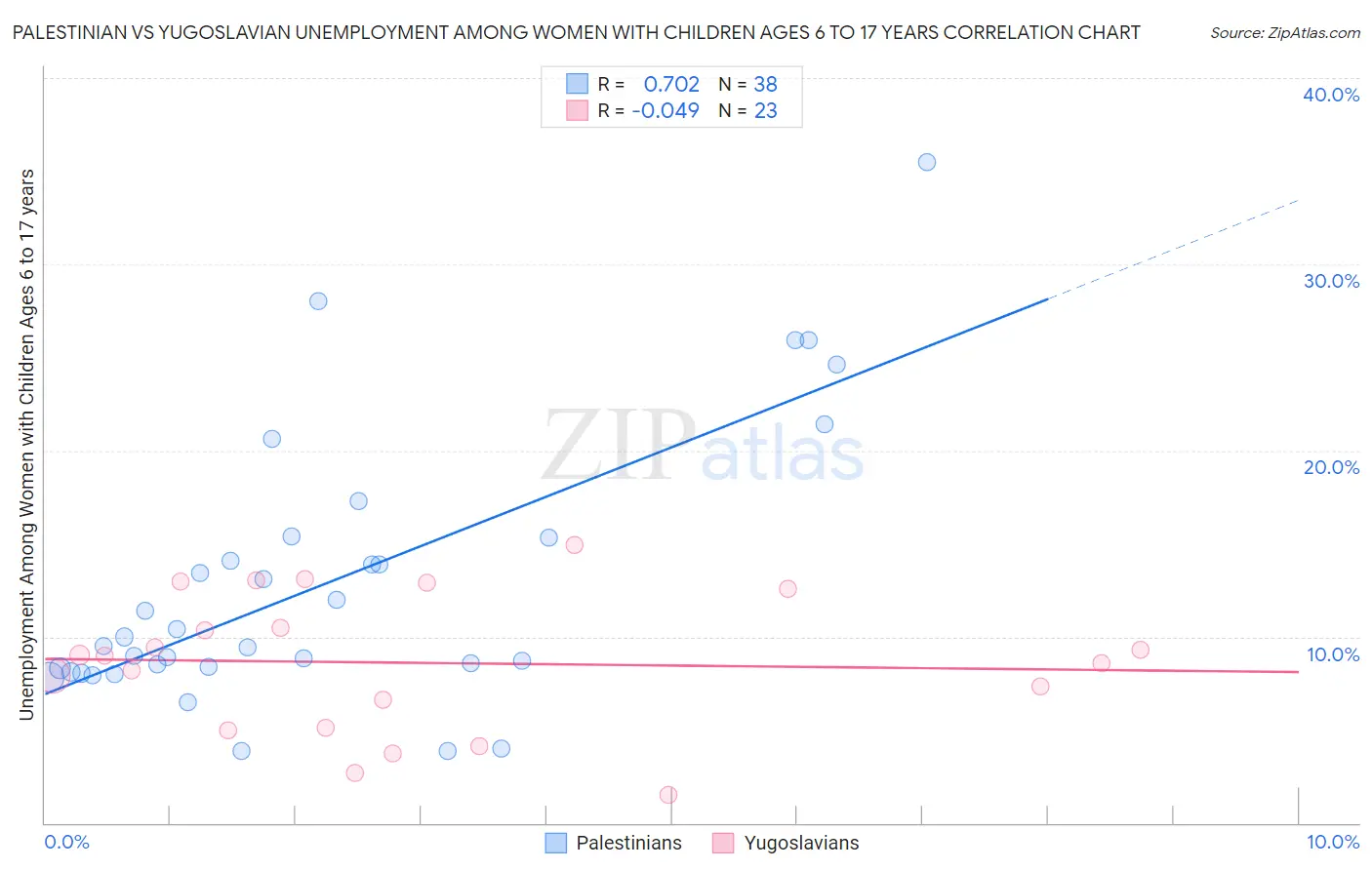 Palestinian vs Yugoslavian Unemployment Among Women with Children Ages 6 to 17 years