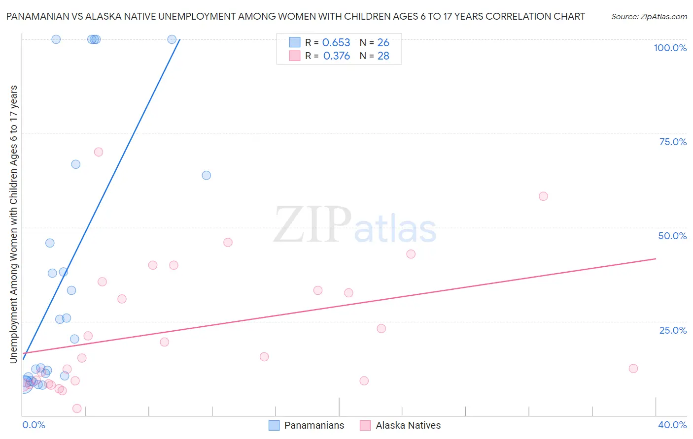 Panamanian vs Alaska Native Unemployment Among Women with Children Ages 6 to 17 years