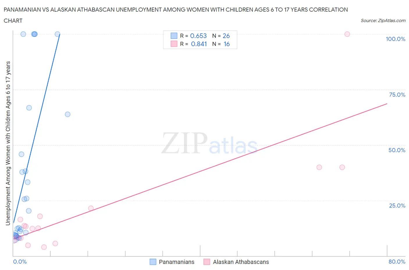Panamanian vs Alaskan Athabascan Unemployment Among Women with Children Ages 6 to 17 years