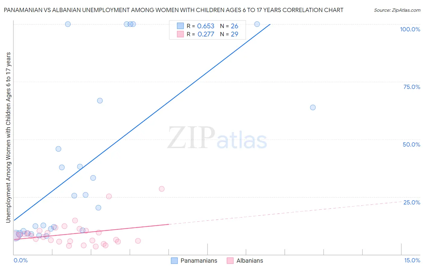 Panamanian vs Albanian Unemployment Among Women with Children Ages 6 to 17 years