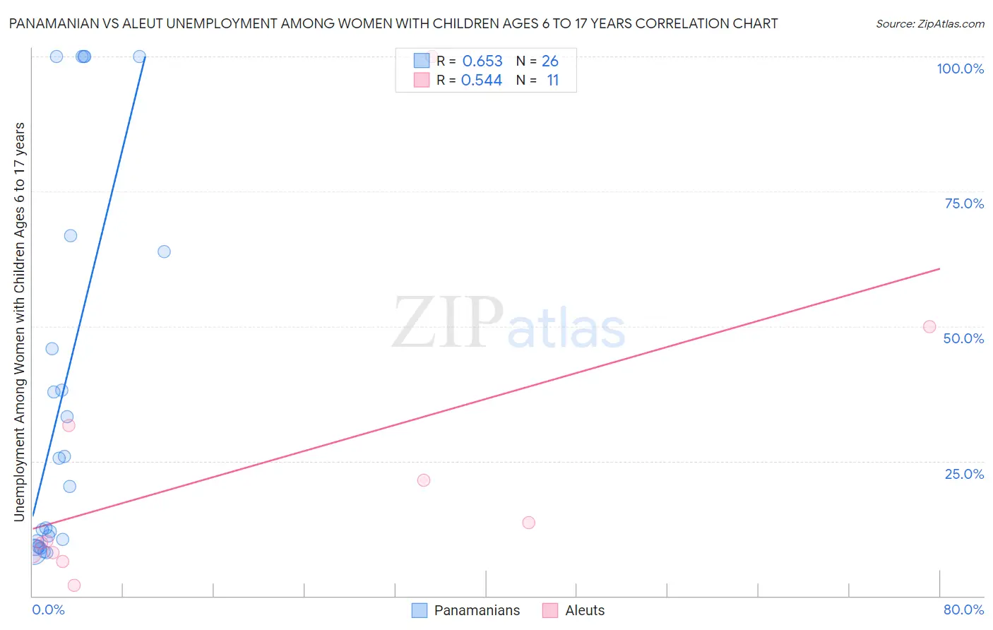 Panamanian vs Aleut Unemployment Among Women with Children Ages 6 to 17 years