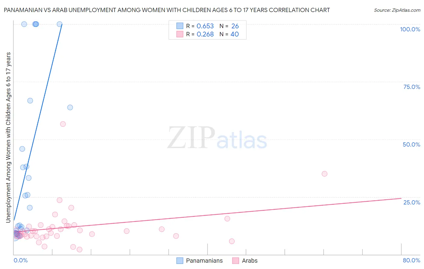 Panamanian vs Arab Unemployment Among Women with Children Ages 6 to 17 years