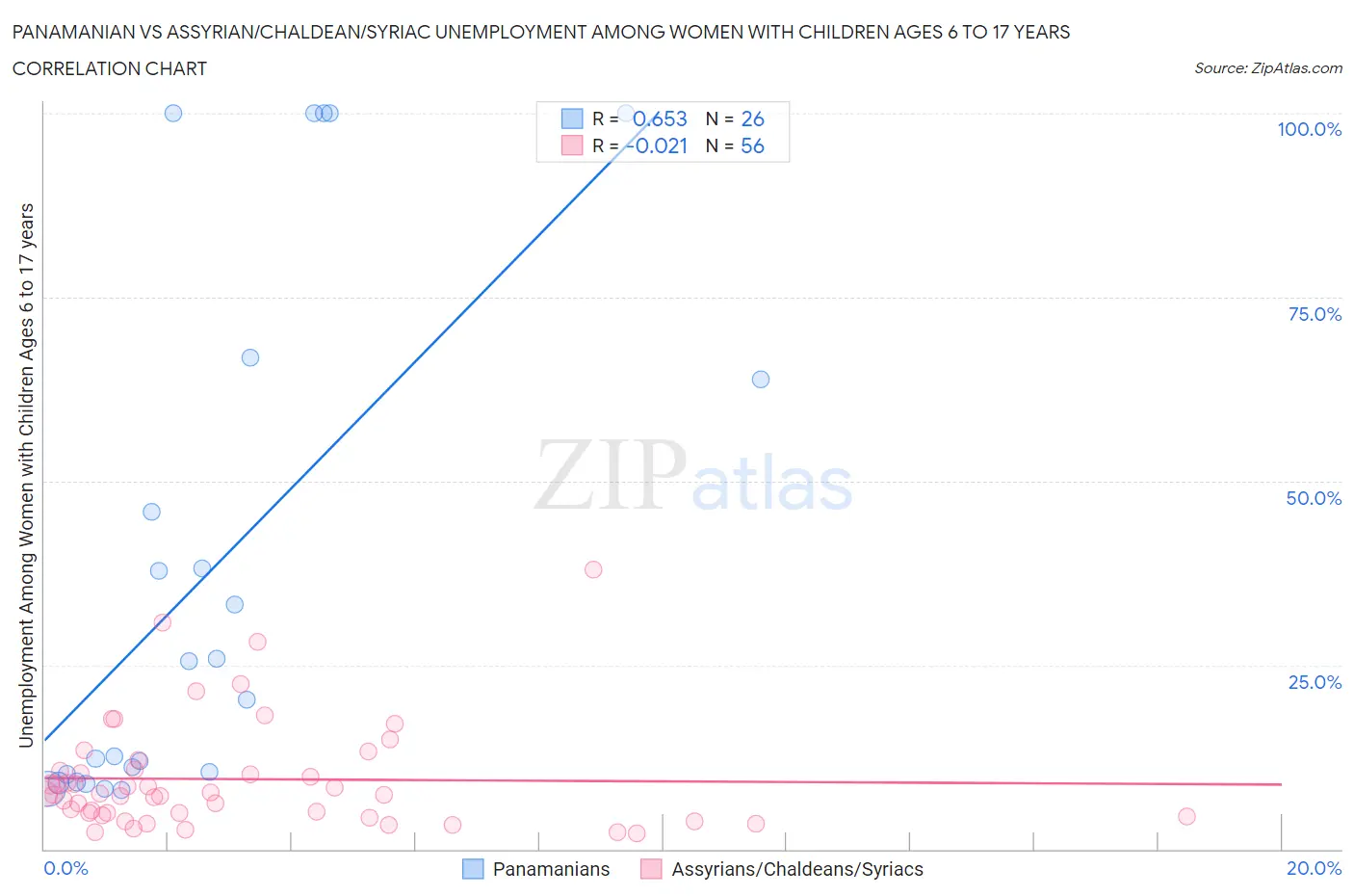 Panamanian vs Assyrian/Chaldean/Syriac Unemployment Among Women with Children Ages 6 to 17 years