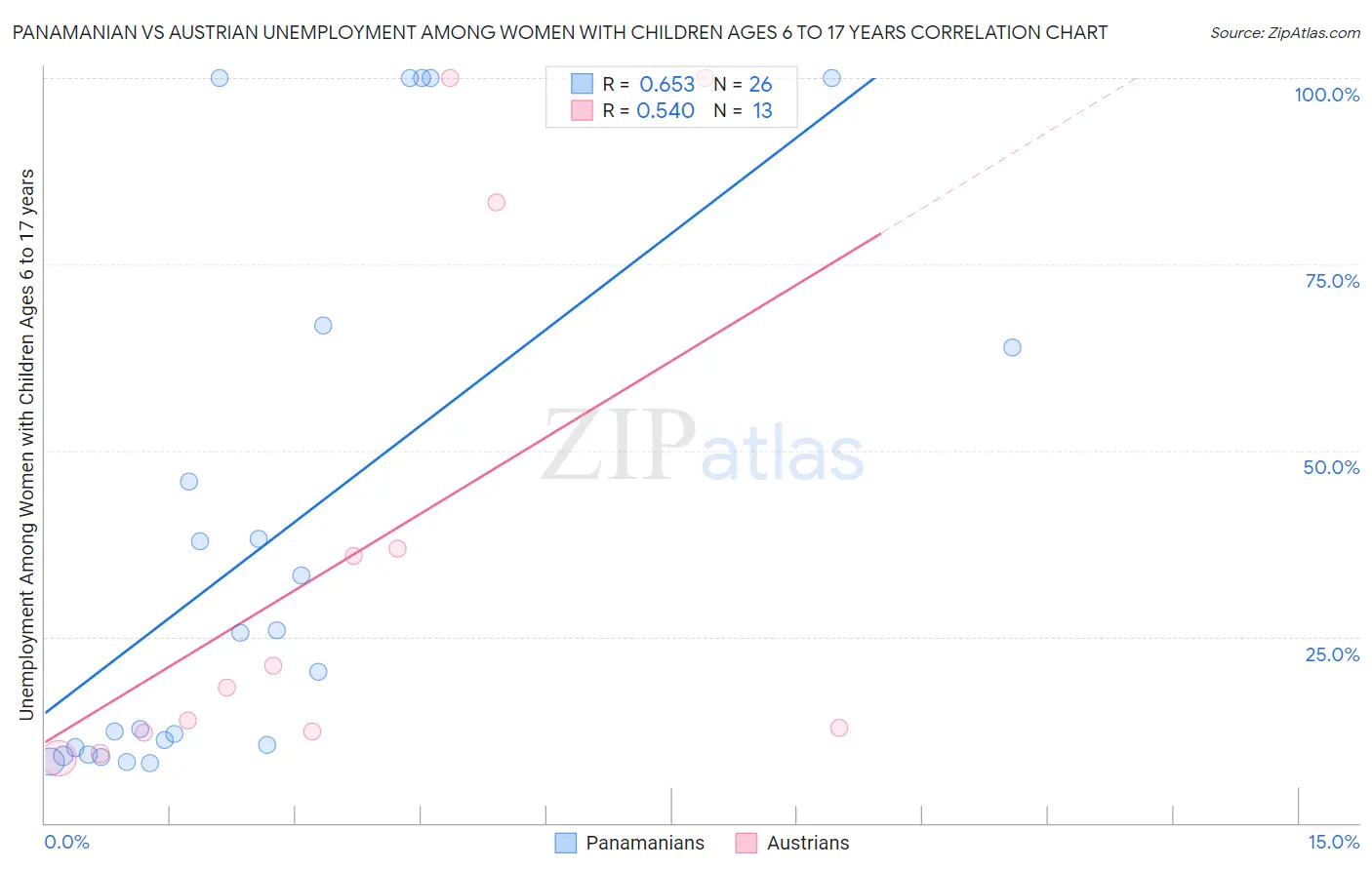 Panamanian vs Austrian Unemployment Among Women with Children Ages 6 to 17 years