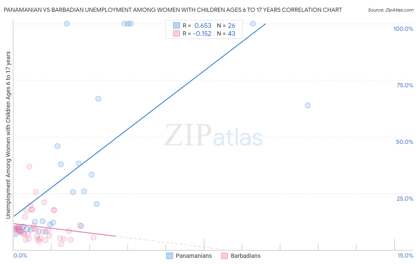 Panamanian vs Barbadian Unemployment Among Women with Children Ages 6 to 17 years