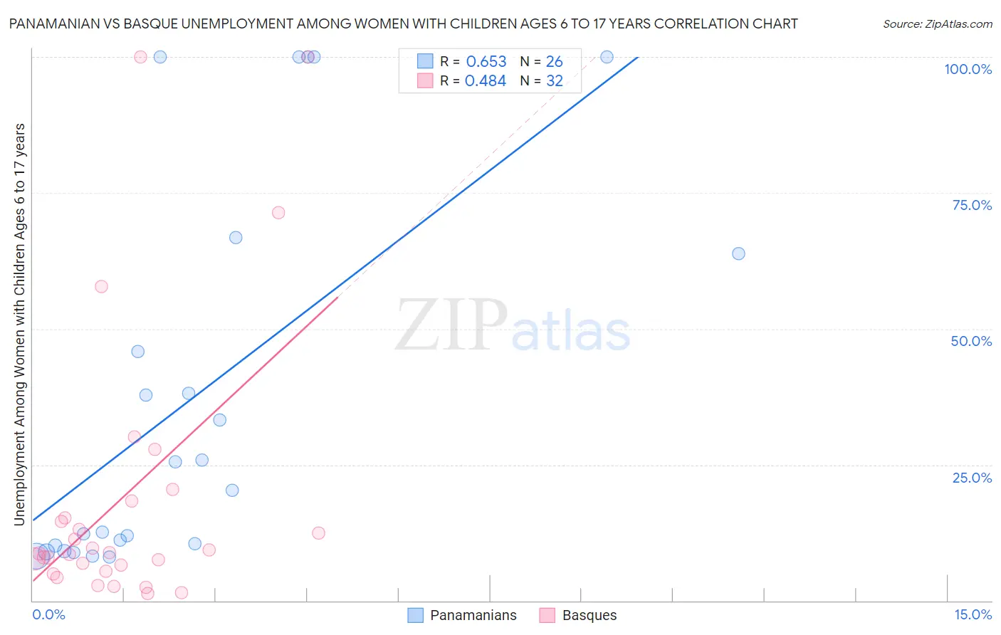 Panamanian vs Basque Unemployment Among Women with Children Ages 6 to 17 years
