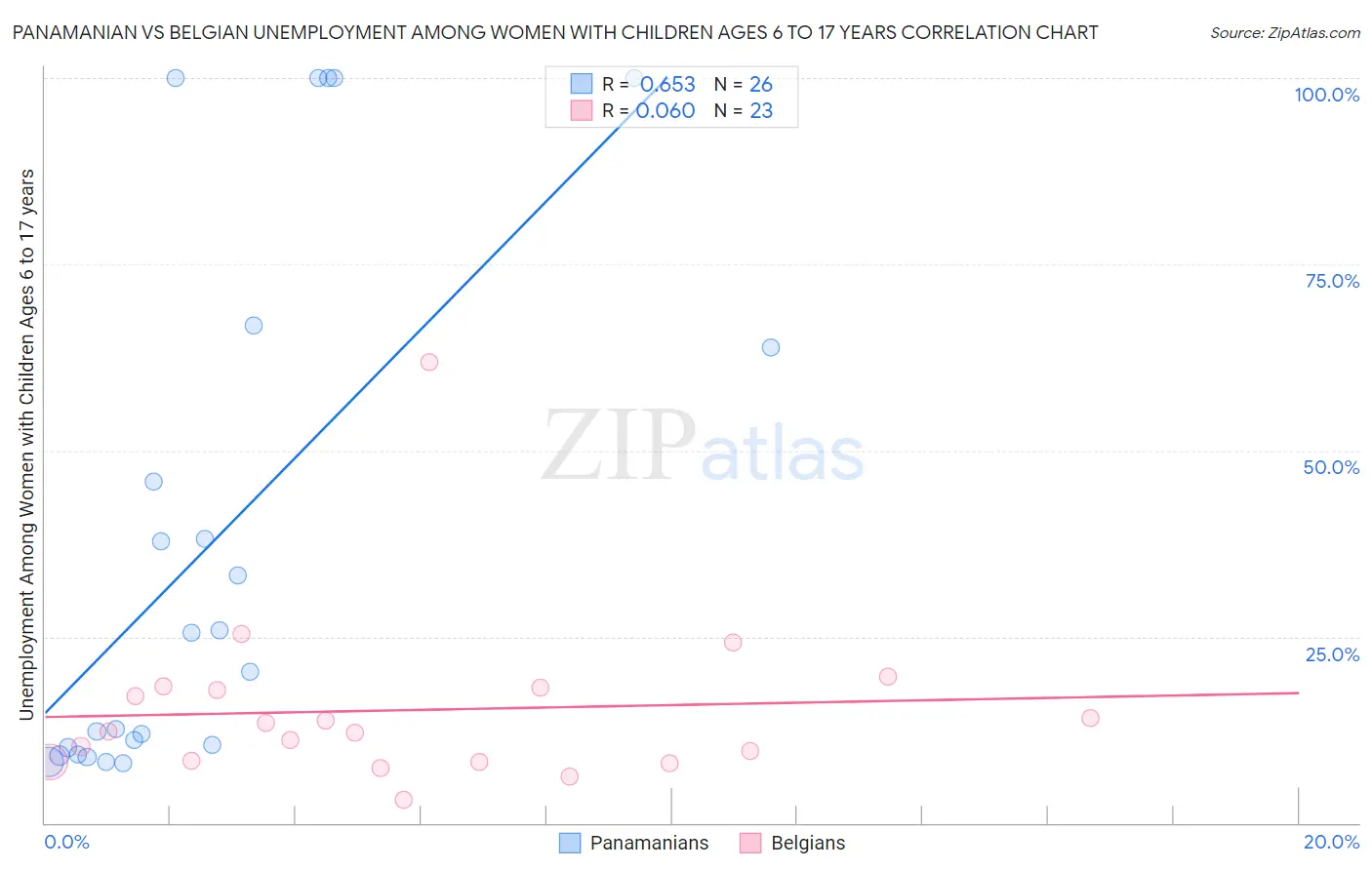 Panamanian vs Belgian Unemployment Among Women with Children Ages 6 to 17 years