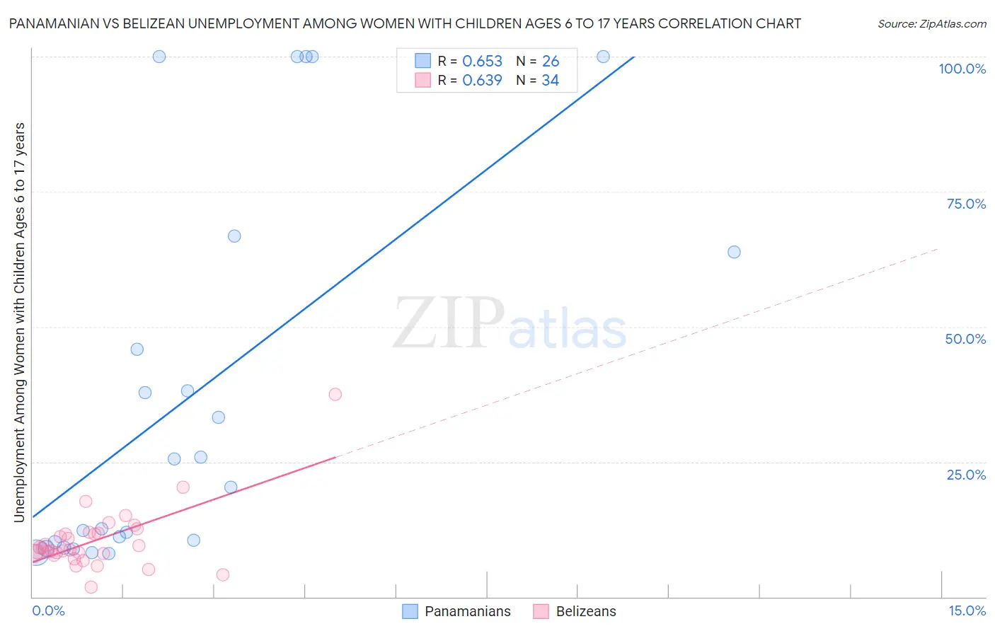 Panamanian vs Belizean Unemployment Among Women with Children Ages 6 to 17 years