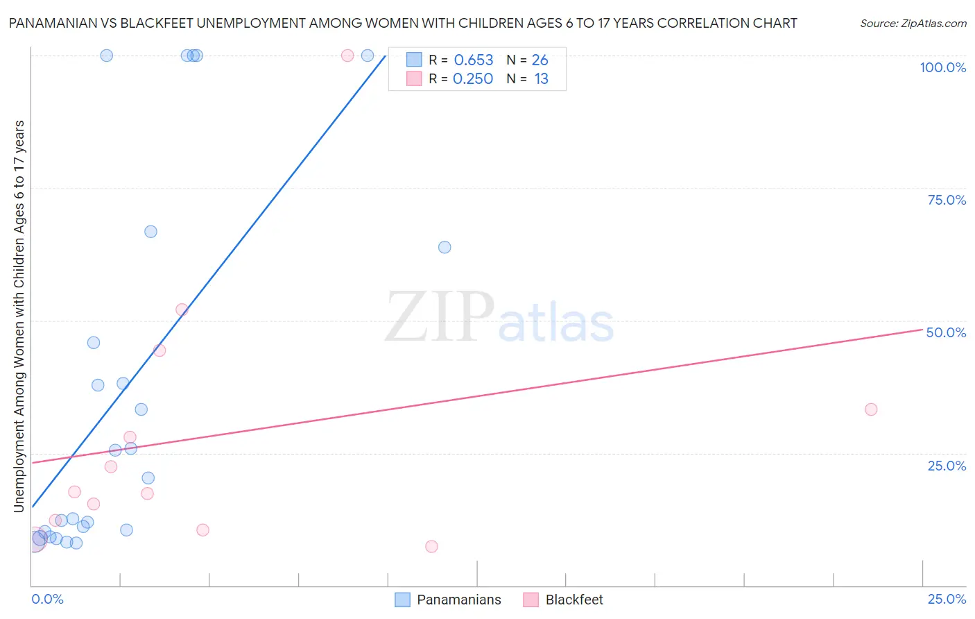 Panamanian vs Blackfeet Unemployment Among Women with Children Ages 6 to 17 years