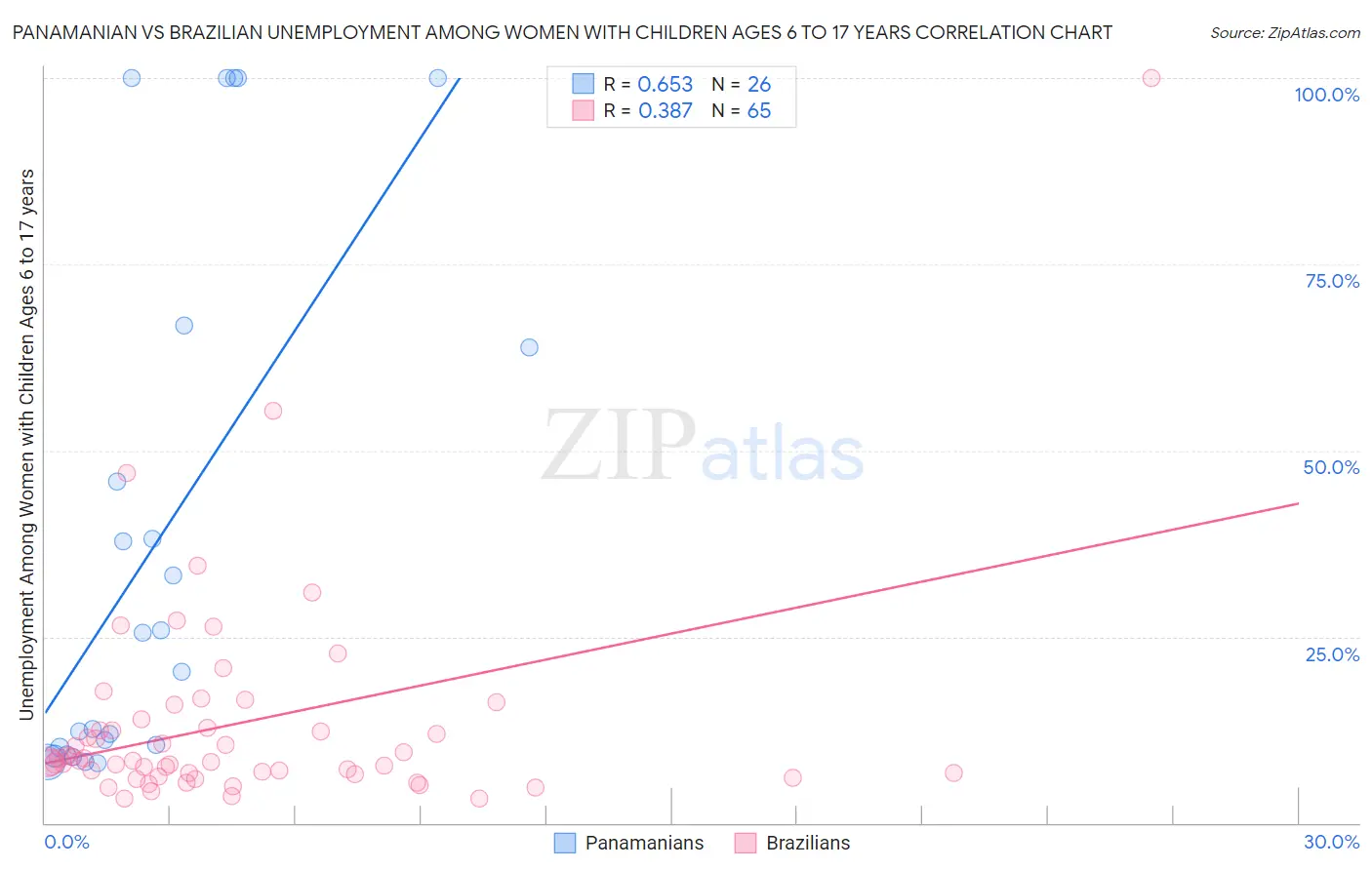 Panamanian vs Brazilian Unemployment Among Women with Children Ages 6 to 17 years