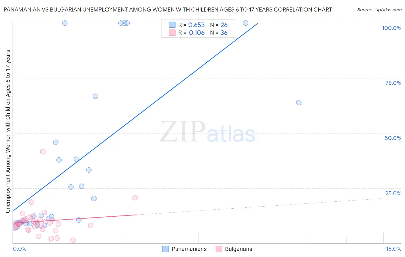 Panamanian vs Bulgarian Unemployment Among Women with Children Ages 6 to 17 years