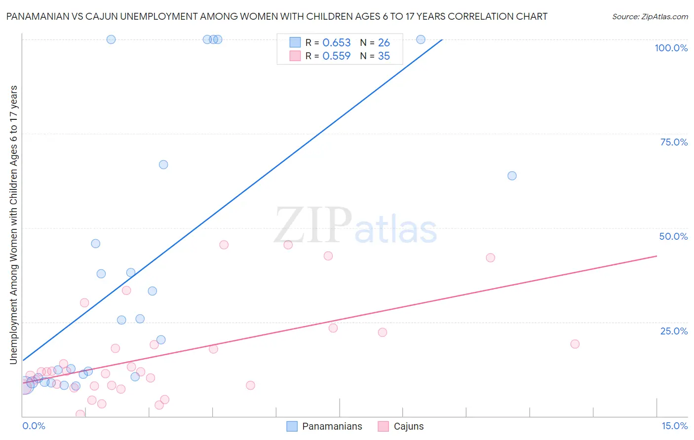 Panamanian vs Cajun Unemployment Among Women with Children Ages 6 to 17 years