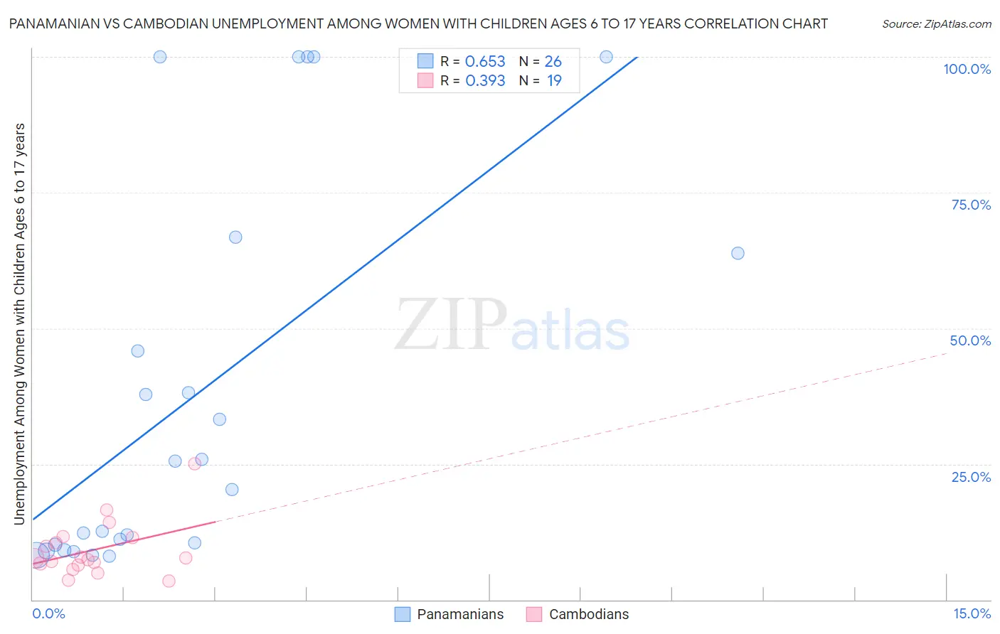 Panamanian vs Cambodian Unemployment Among Women with Children Ages 6 to 17 years